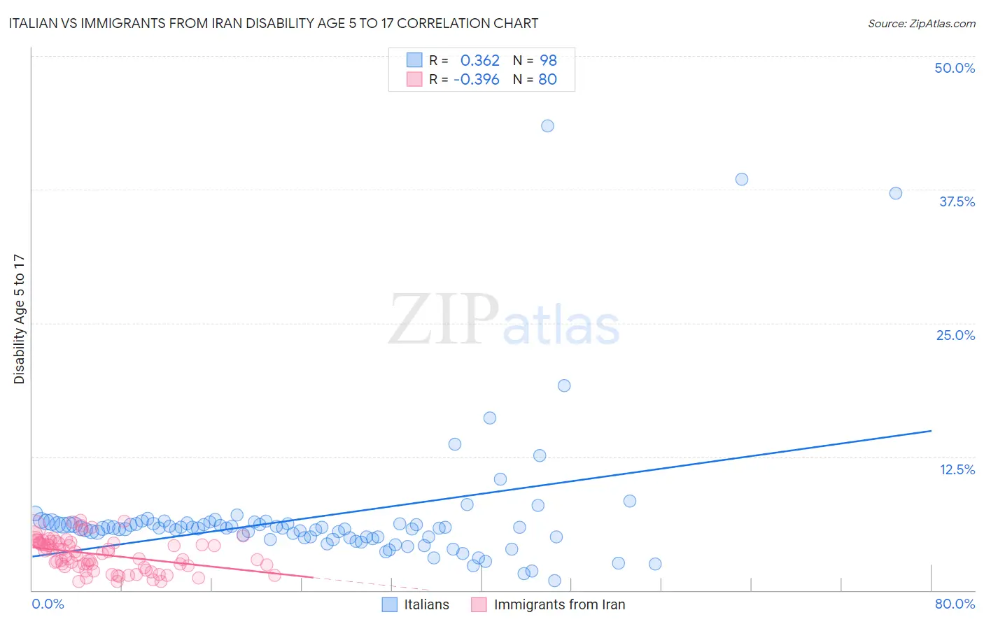 Italian vs Immigrants from Iran Disability Age 5 to 17