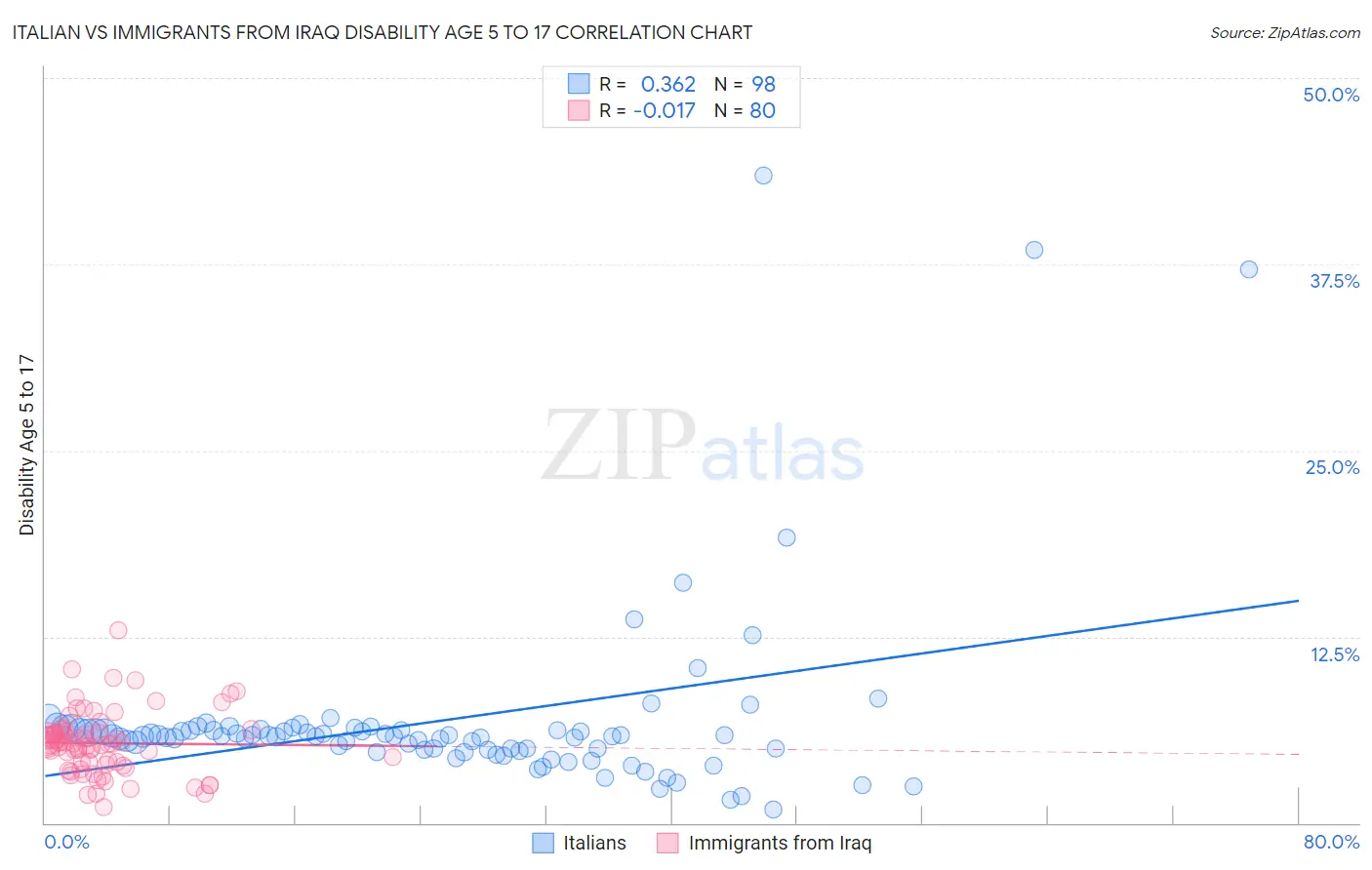 Italian vs Immigrants from Iraq Disability Age 5 to 17