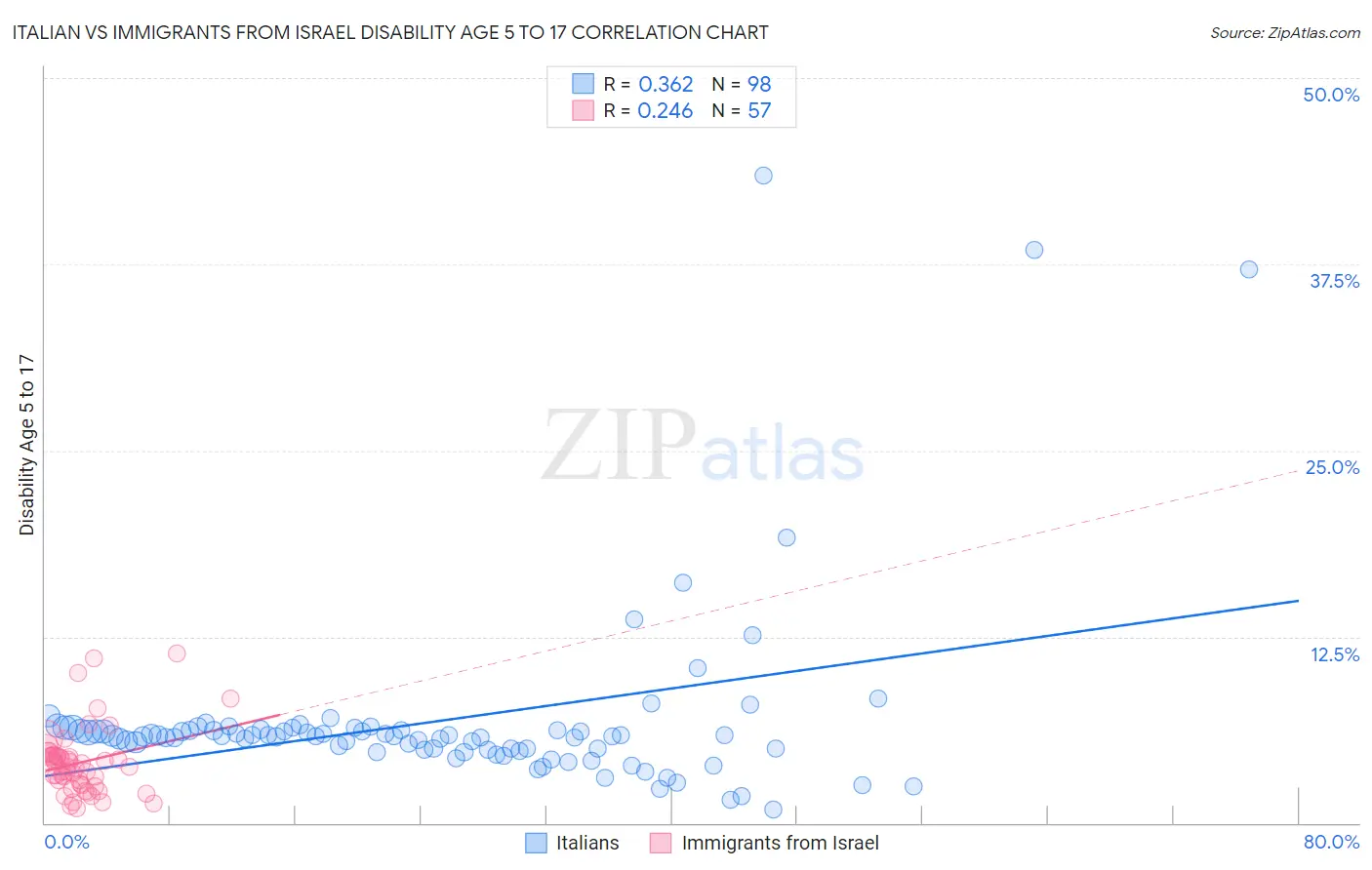 Italian vs Immigrants from Israel Disability Age 5 to 17