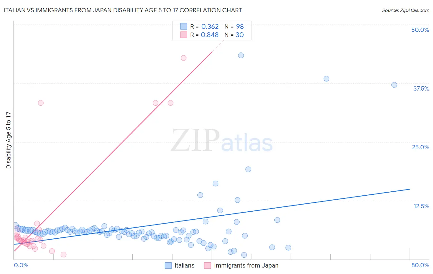 Italian vs Immigrants from Japan Disability Age 5 to 17
