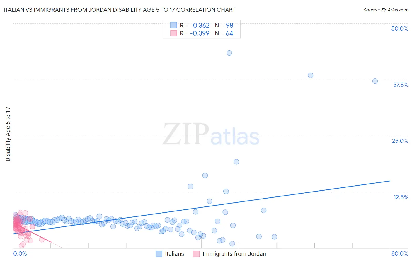 Italian vs Immigrants from Jordan Disability Age 5 to 17