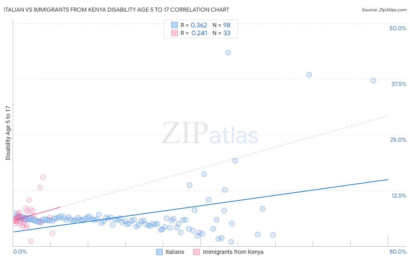 Italian vs Immigrants from Kenya Disability Age 5 to 17