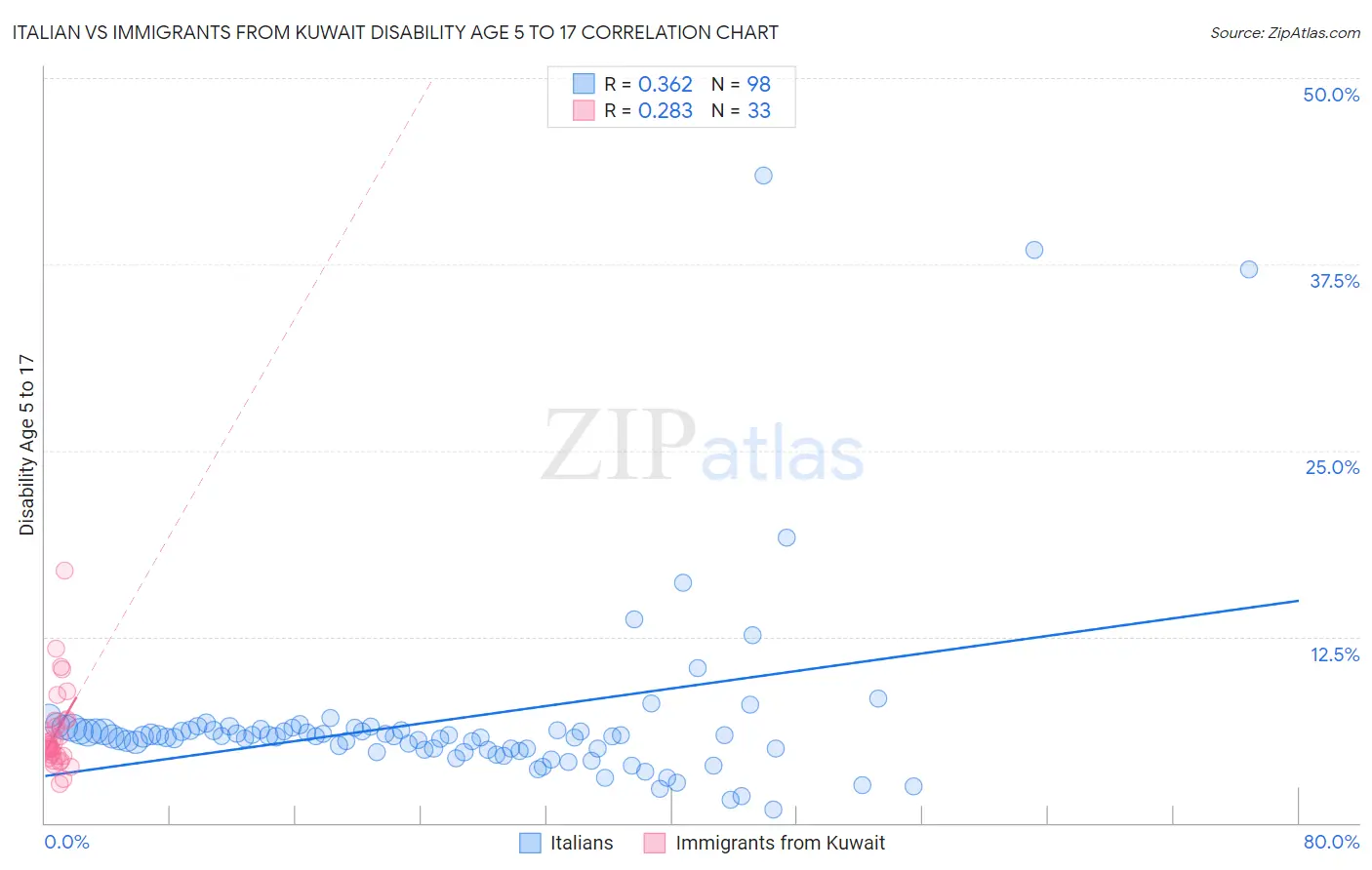 Italian vs Immigrants from Kuwait Disability Age 5 to 17