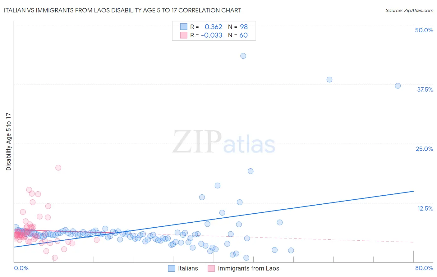 Italian vs Immigrants from Laos Disability Age 5 to 17