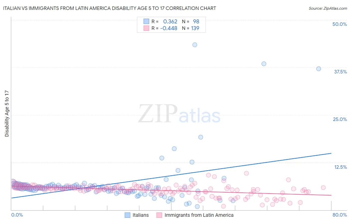Italian vs Immigrants from Latin America Disability Age 5 to 17