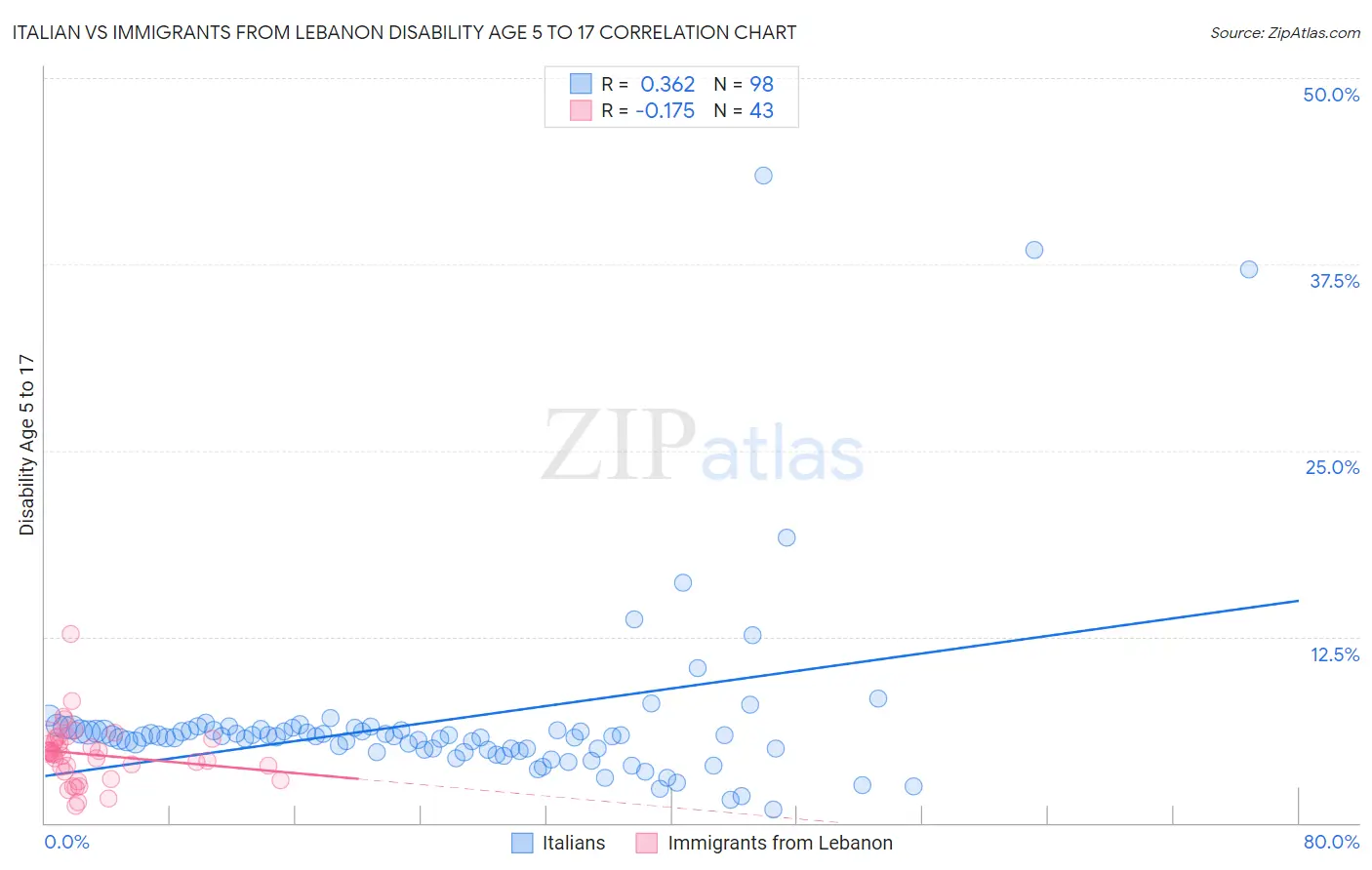 Italian vs Immigrants from Lebanon Disability Age 5 to 17