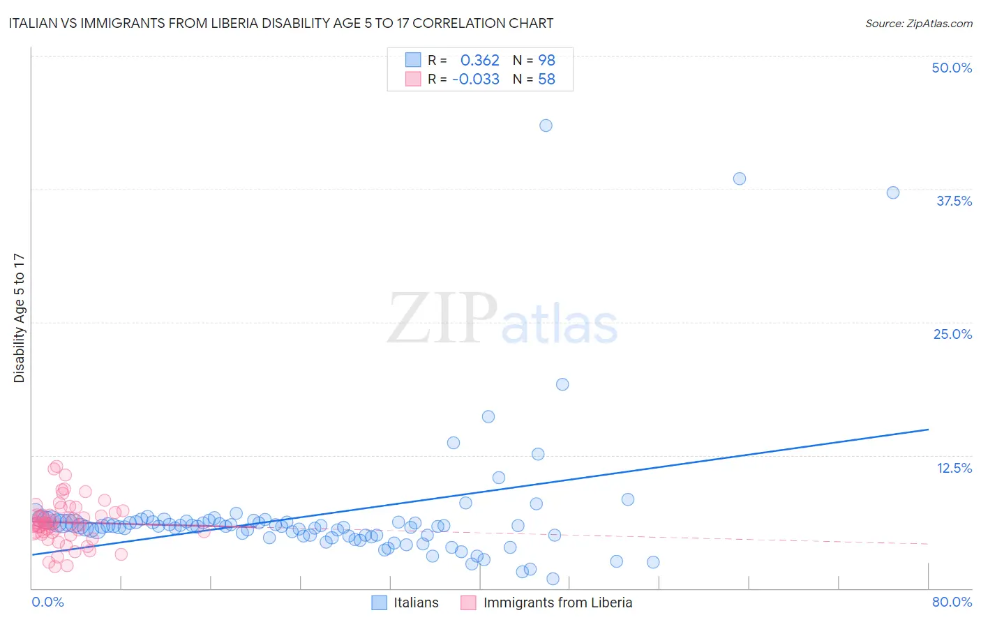 Italian vs Immigrants from Liberia Disability Age 5 to 17