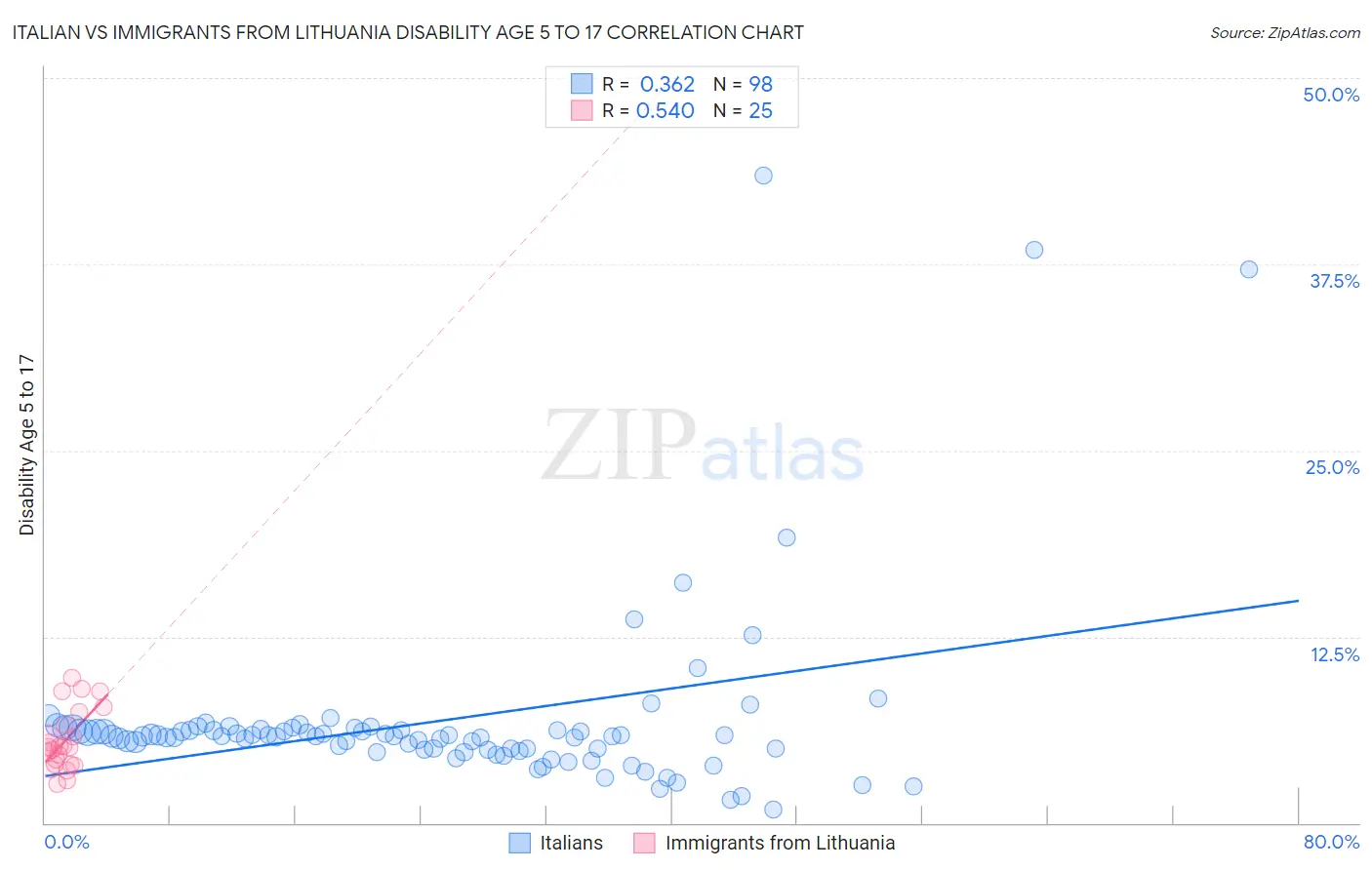 Italian vs Immigrants from Lithuania Disability Age 5 to 17