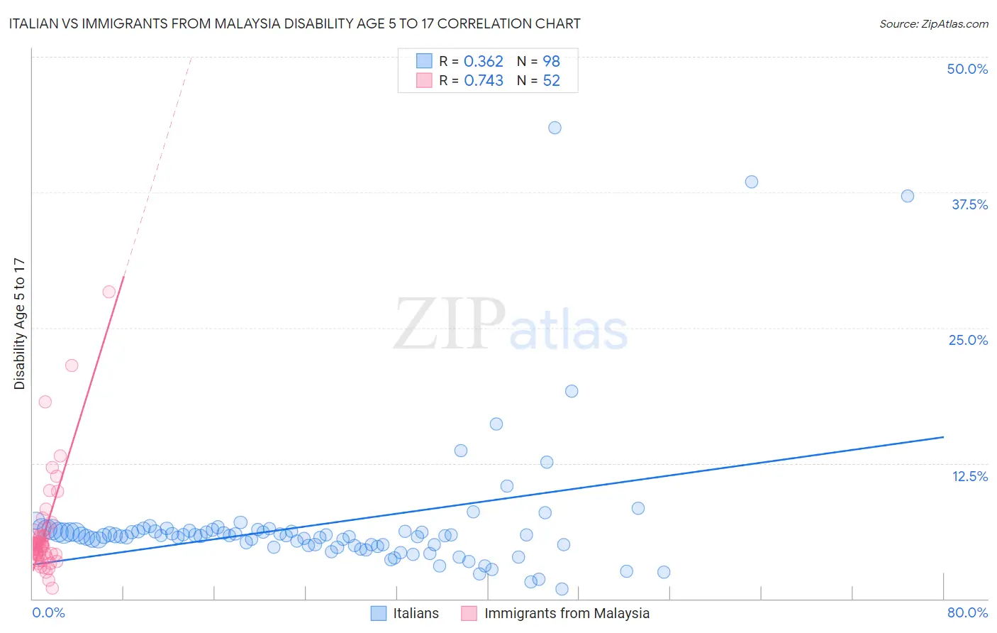 Italian vs Immigrants from Malaysia Disability Age 5 to 17