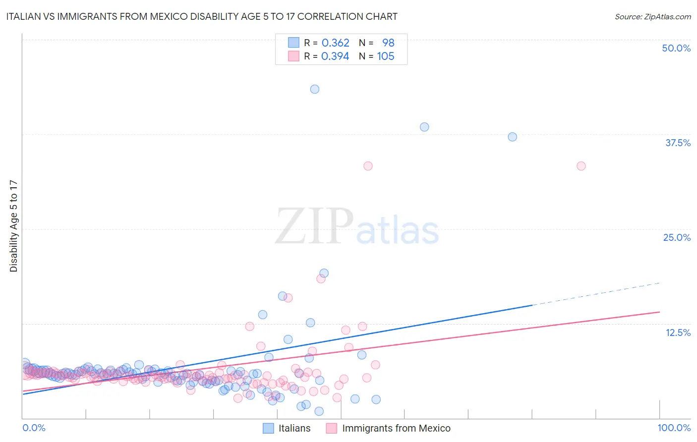 Italian vs Immigrants from Mexico Disability Age 5 to 17