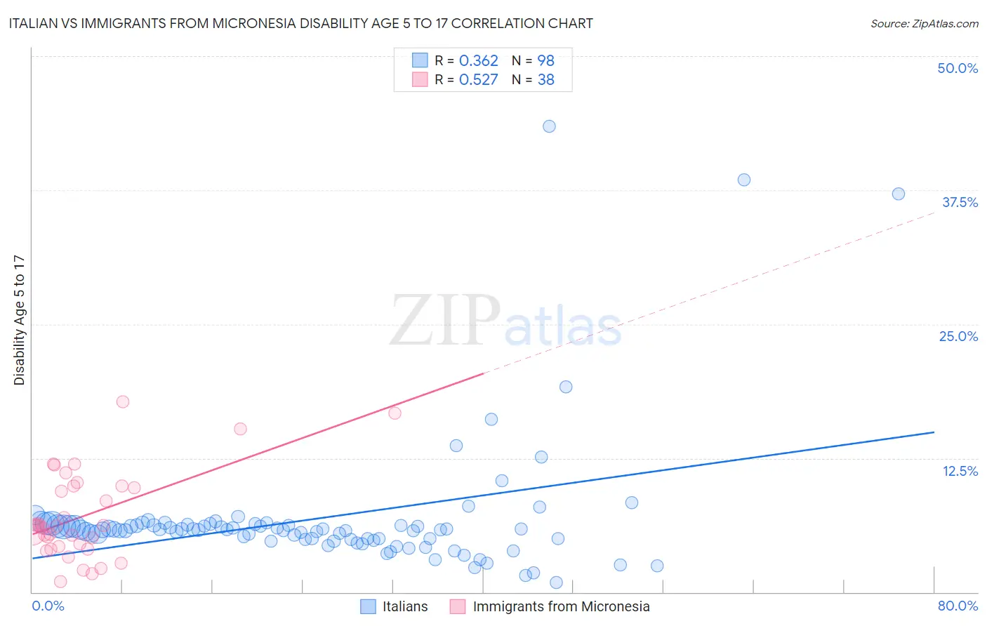 Italian vs Immigrants from Micronesia Disability Age 5 to 17