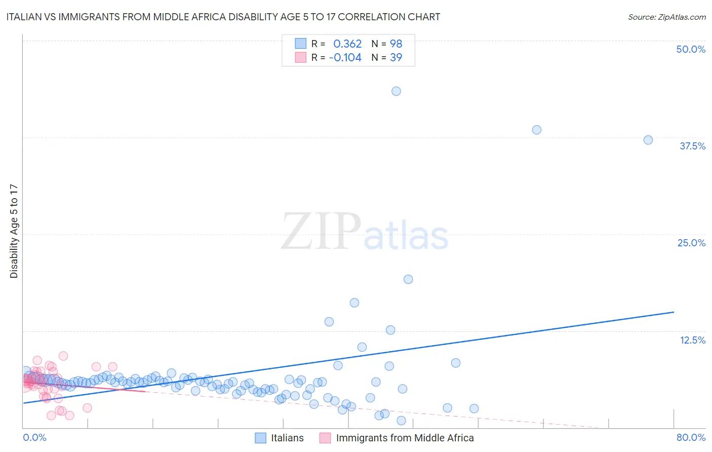 Italian vs Immigrants from Middle Africa Disability Age 5 to 17