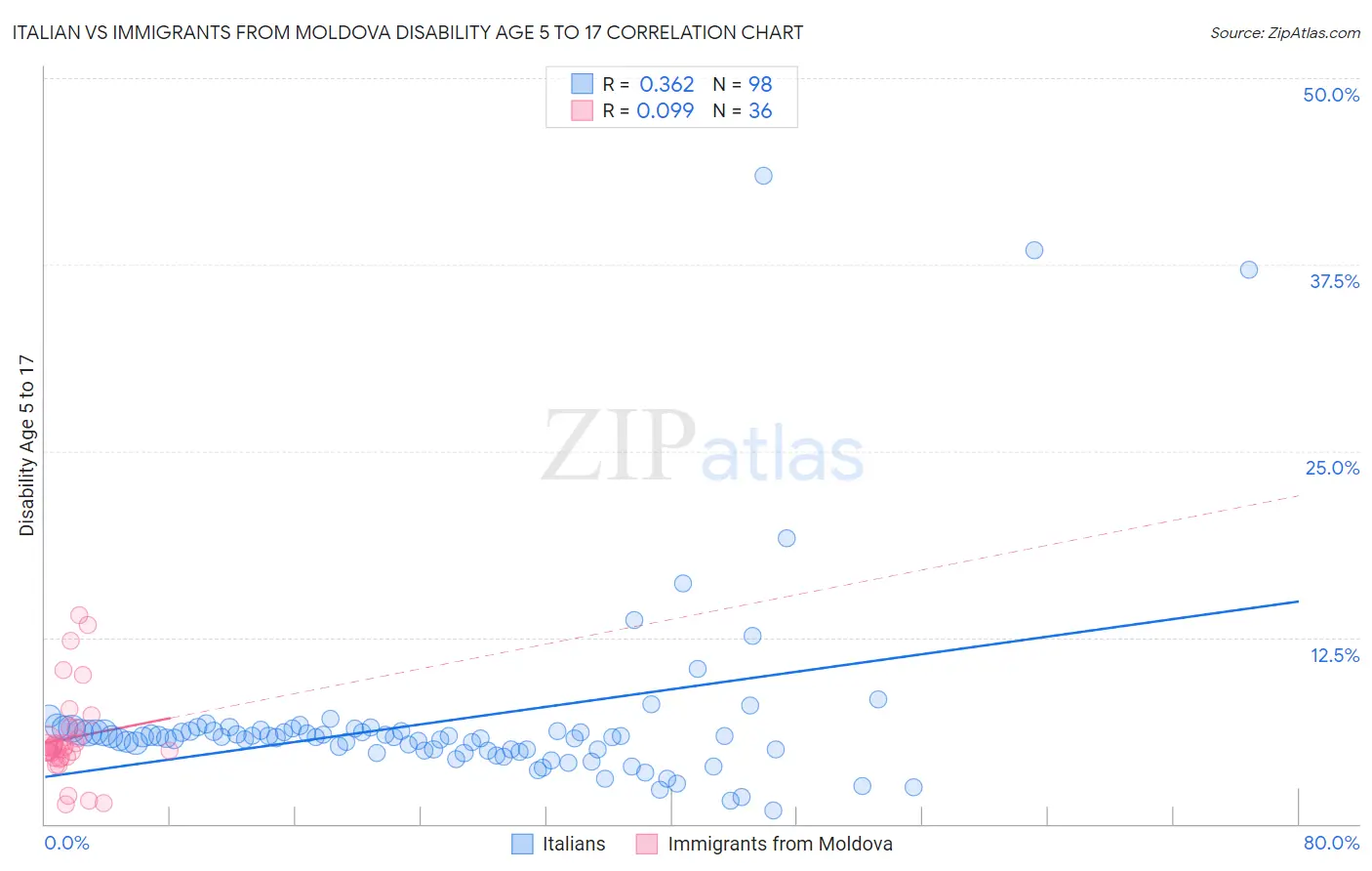 Italian vs Immigrants from Moldova Disability Age 5 to 17