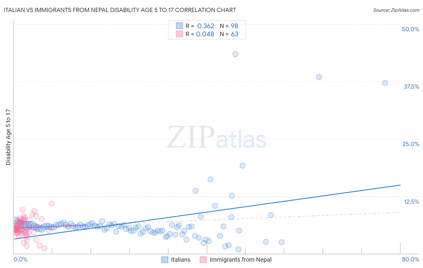 Italian vs Immigrants from Nepal Disability Age 5 to 17