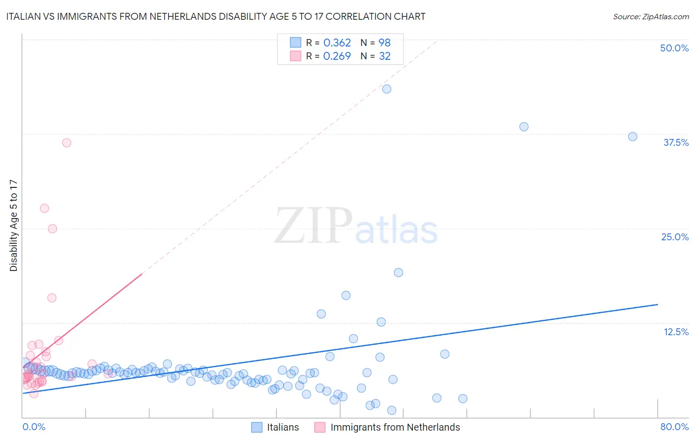 Italian vs Immigrants from Netherlands Disability Age 5 to 17