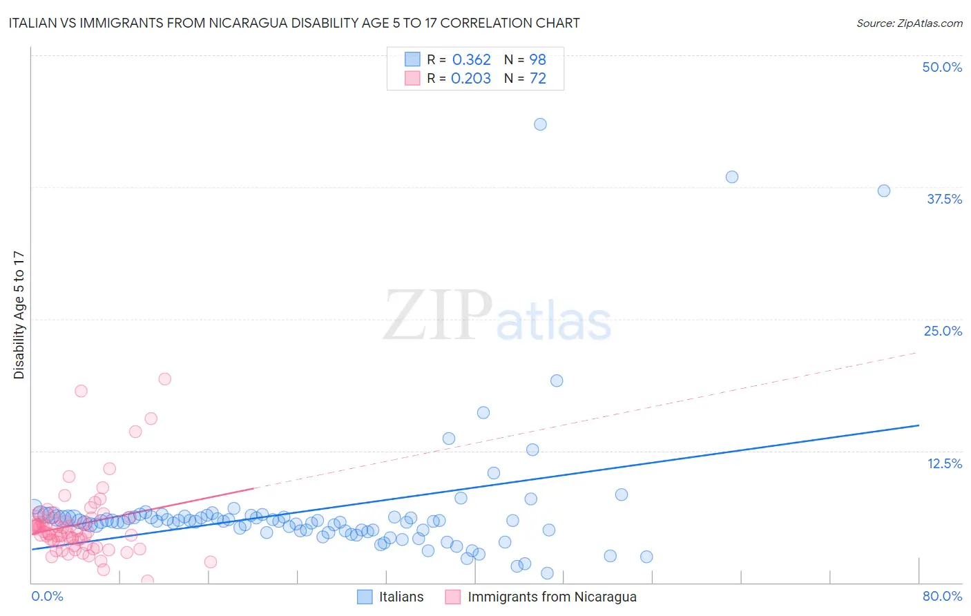 Italian vs Immigrants from Nicaragua Disability Age 5 to 17