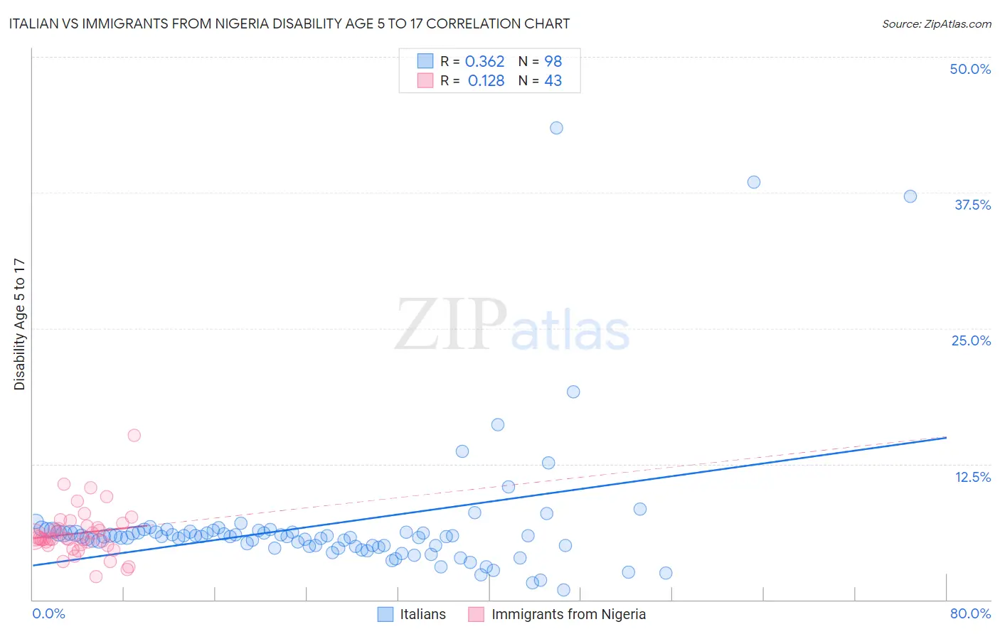 Italian vs Immigrants from Nigeria Disability Age 5 to 17
