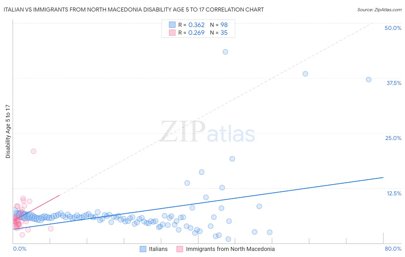 Italian vs Immigrants from North Macedonia Disability Age 5 to 17