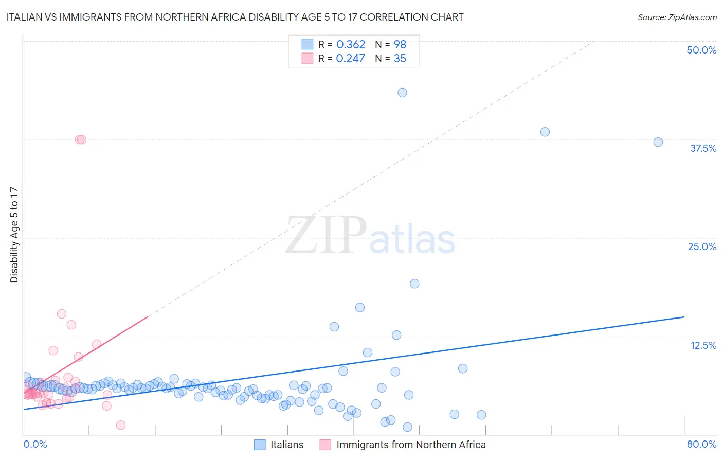Italian vs Immigrants from Northern Africa Disability Age 5 to 17