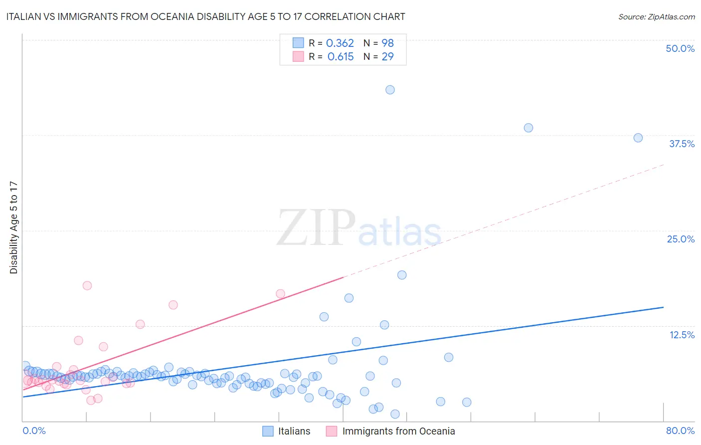 Italian vs Immigrants from Oceania Disability Age 5 to 17