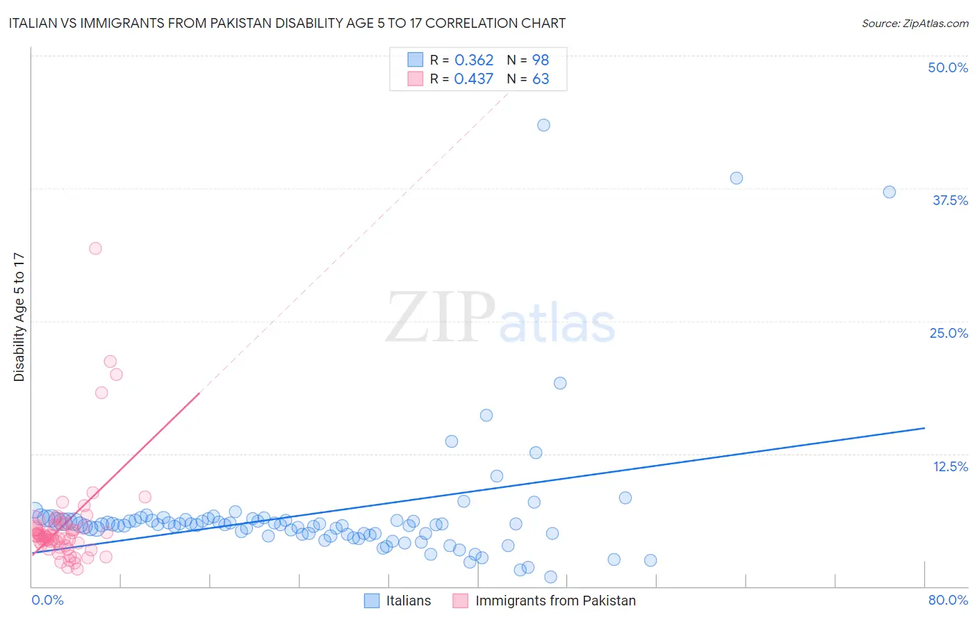 Italian vs Immigrants from Pakistan Disability Age 5 to 17