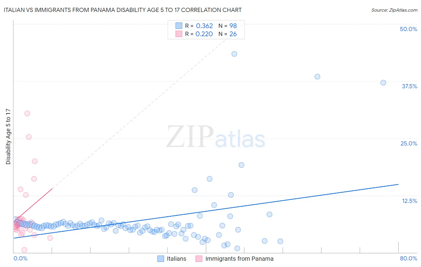 Italian vs Immigrants from Panama Disability Age 5 to 17