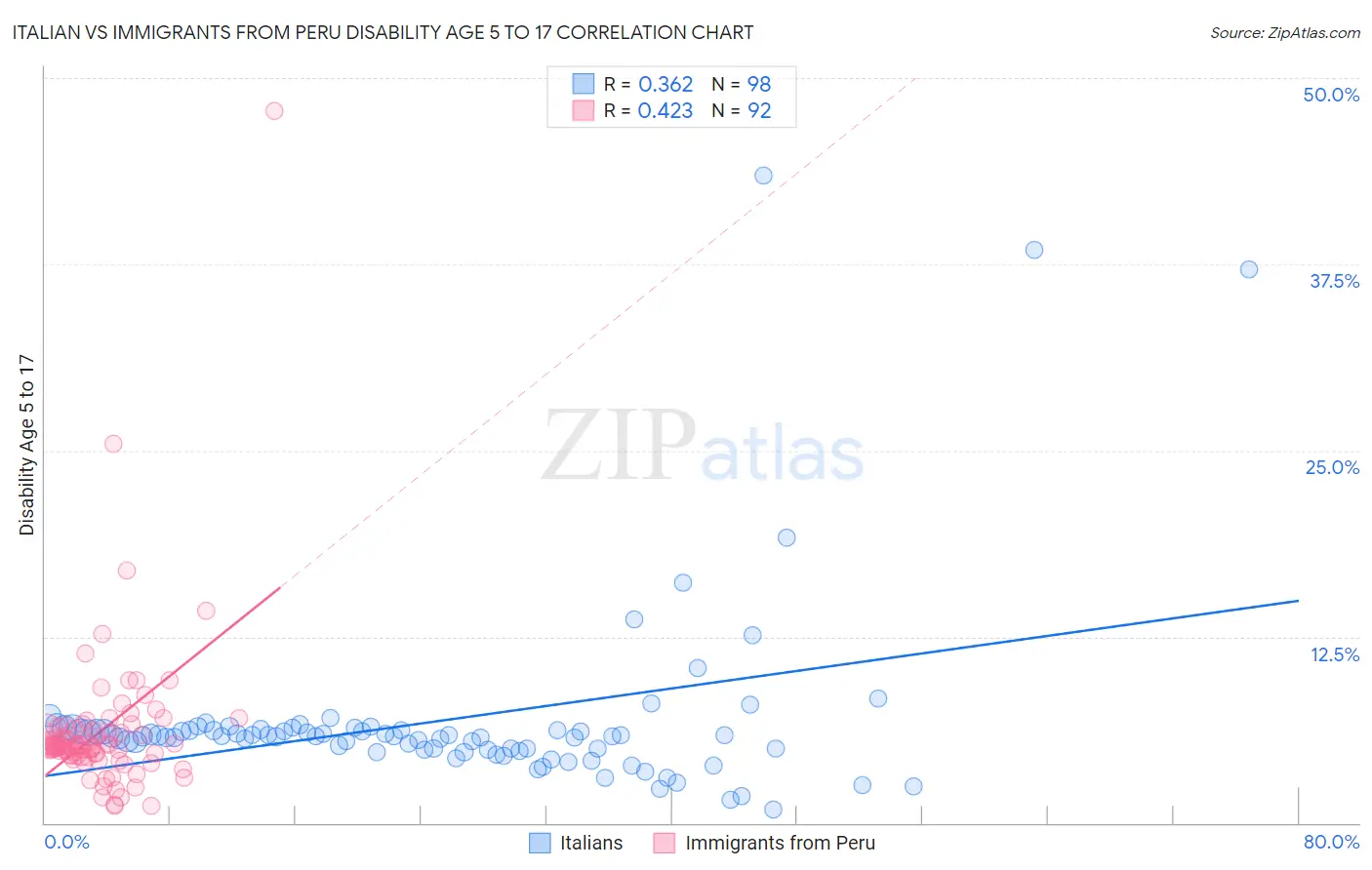 Italian vs Immigrants from Peru Disability Age 5 to 17