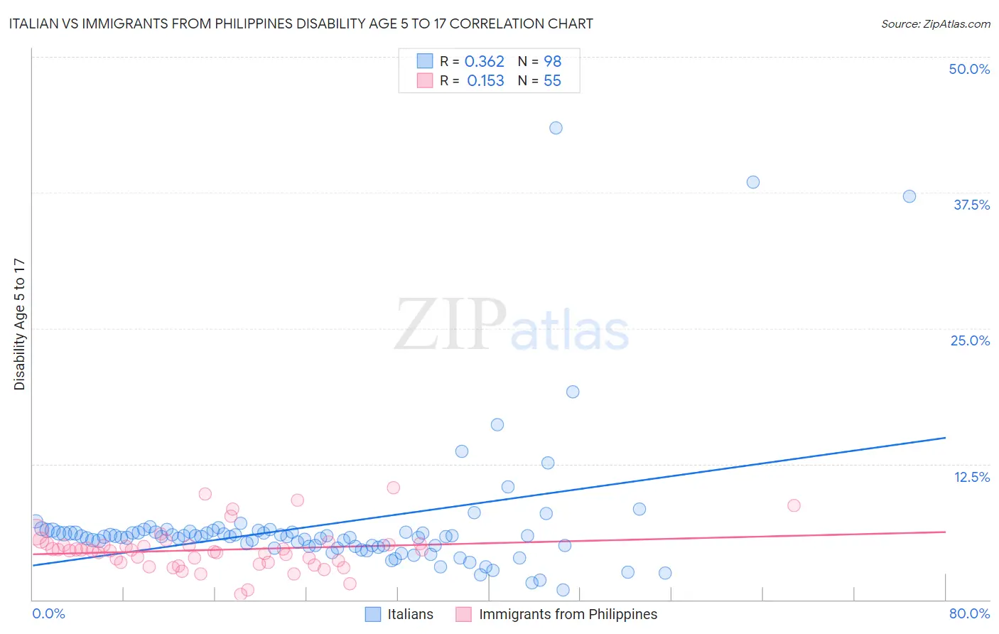 Italian vs Immigrants from Philippines Disability Age 5 to 17