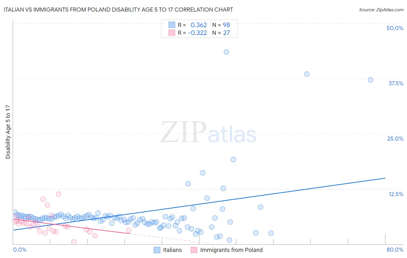 Italian vs Immigrants from Poland Disability Age 5 to 17