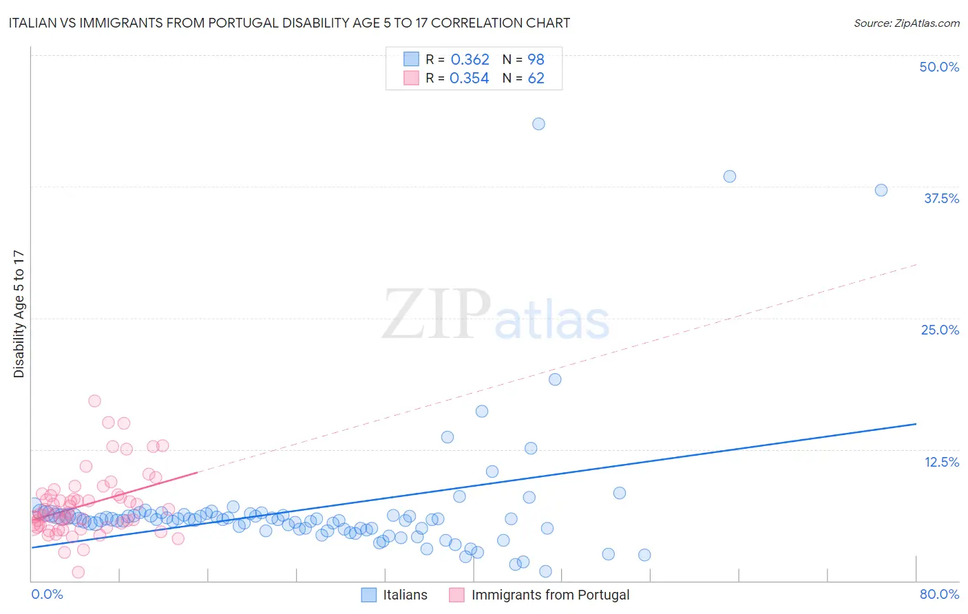 Italian vs Immigrants from Portugal Disability Age 5 to 17