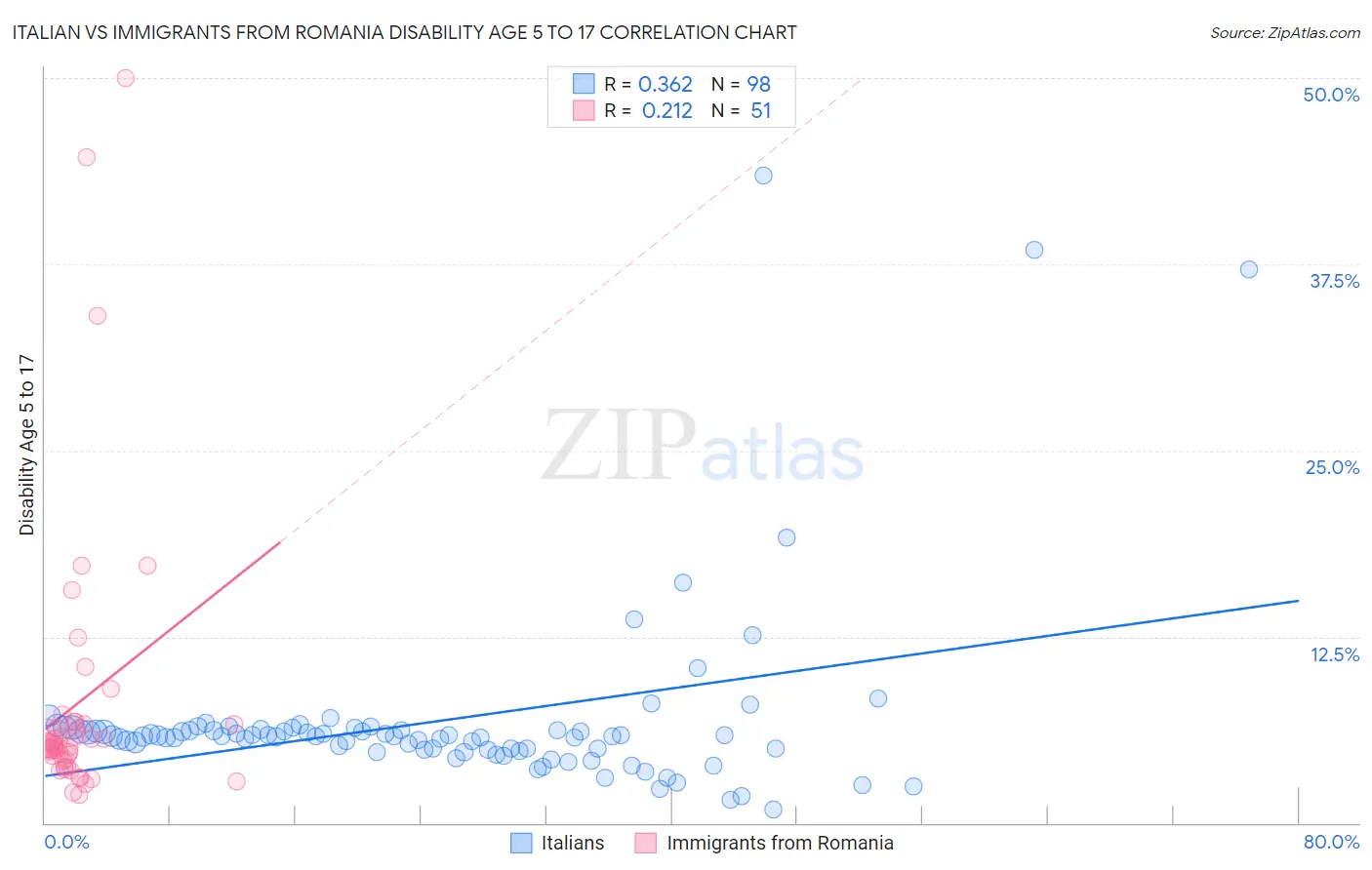 Italian vs Immigrants from Romania Disability Age 5 to 17