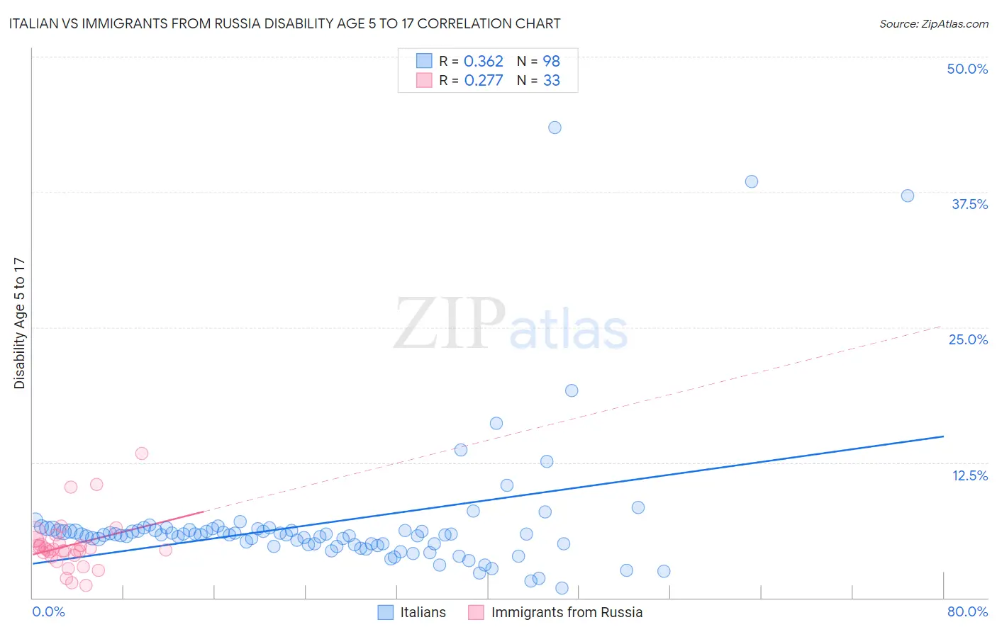 Italian vs Immigrants from Russia Disability Age 5 to 17