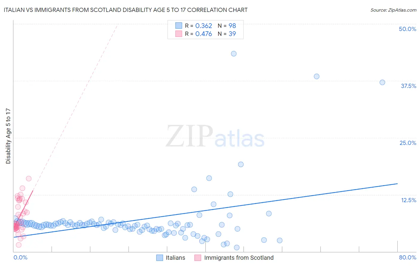Italian vs Immigrants from Scotland Disability Age 5 to 17