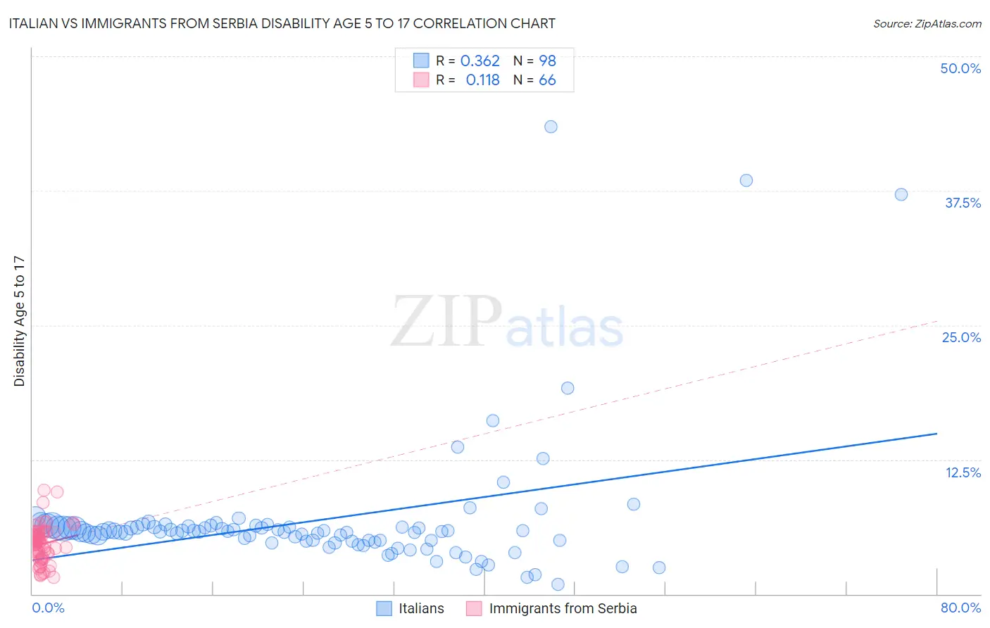 Italian vs Immigrants from Serbia Disability Age 5 to 17