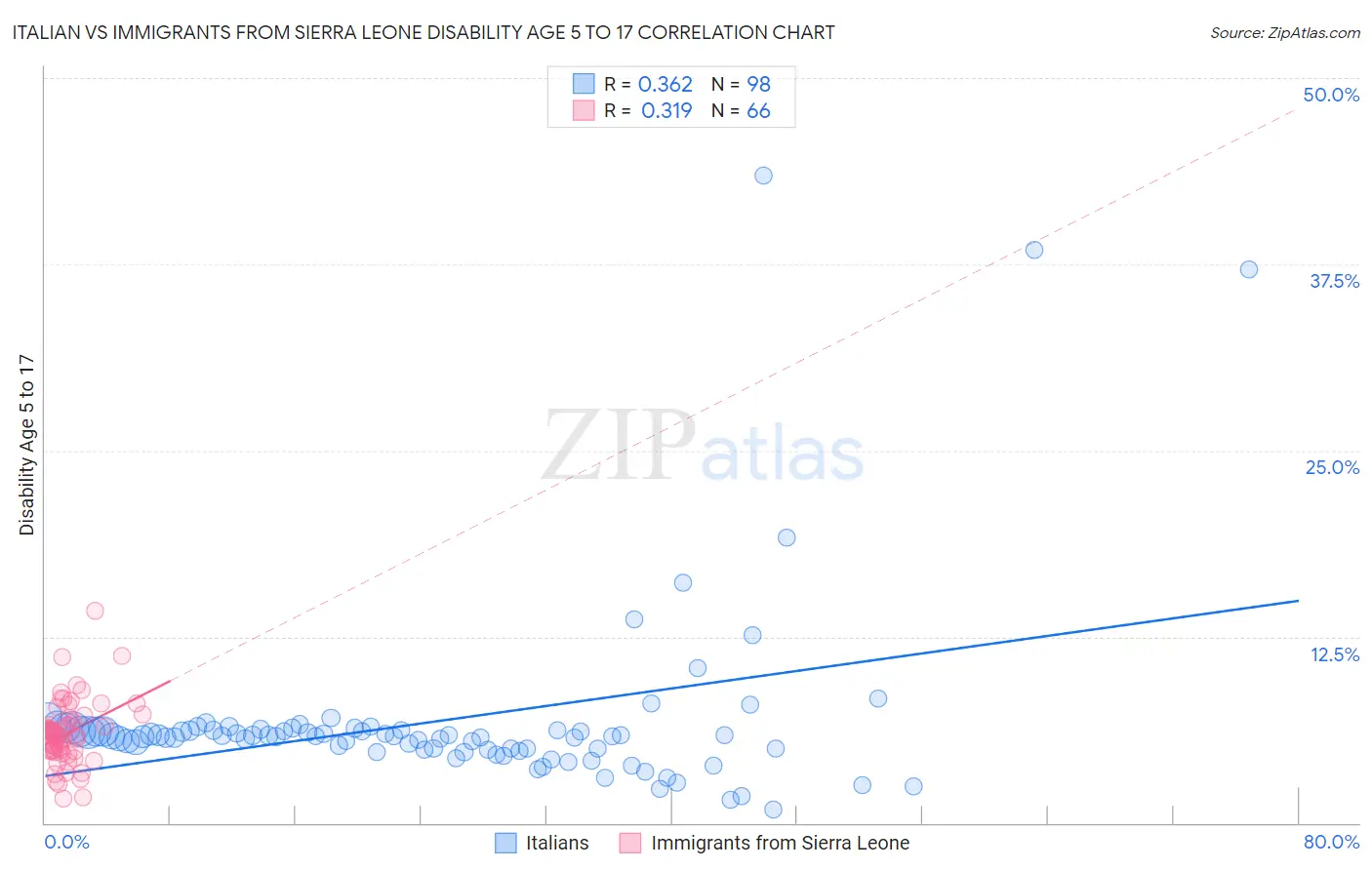 Italian vs Immigrants from Sierra Leone Disability Age 5 to 17