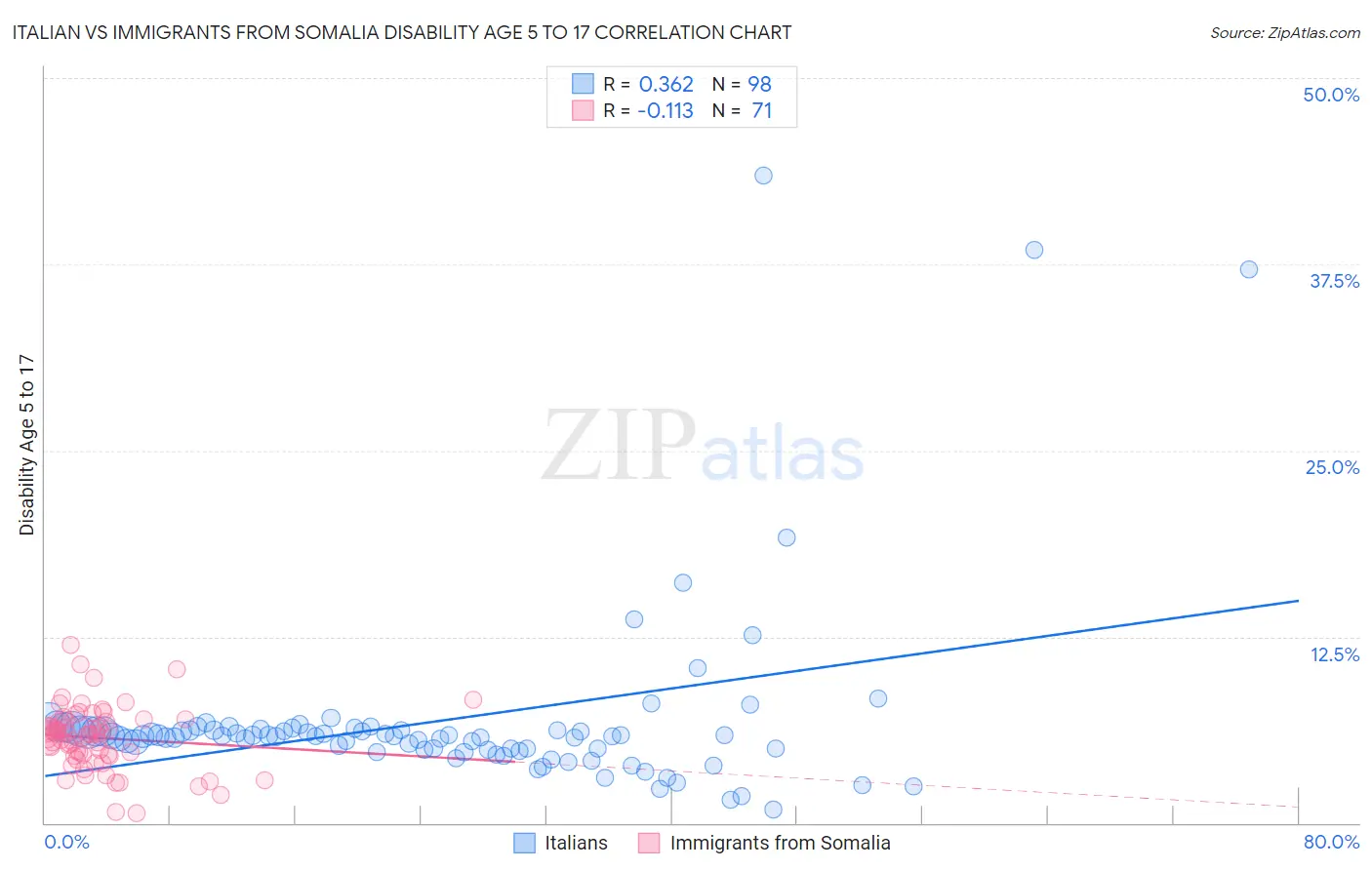 Italian vs Immigrants from Somalia Disability Age 5 to 17
