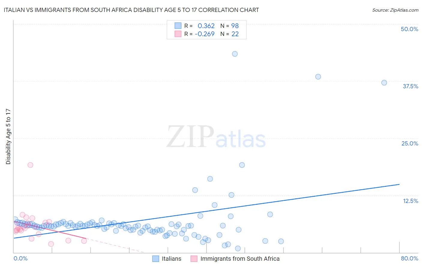 Italian vs Immigrants from South Africa Disability Age 5 to 17