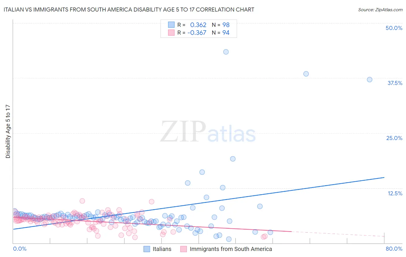 Italian vs Immigrants from South America Disability Age 5 to 17