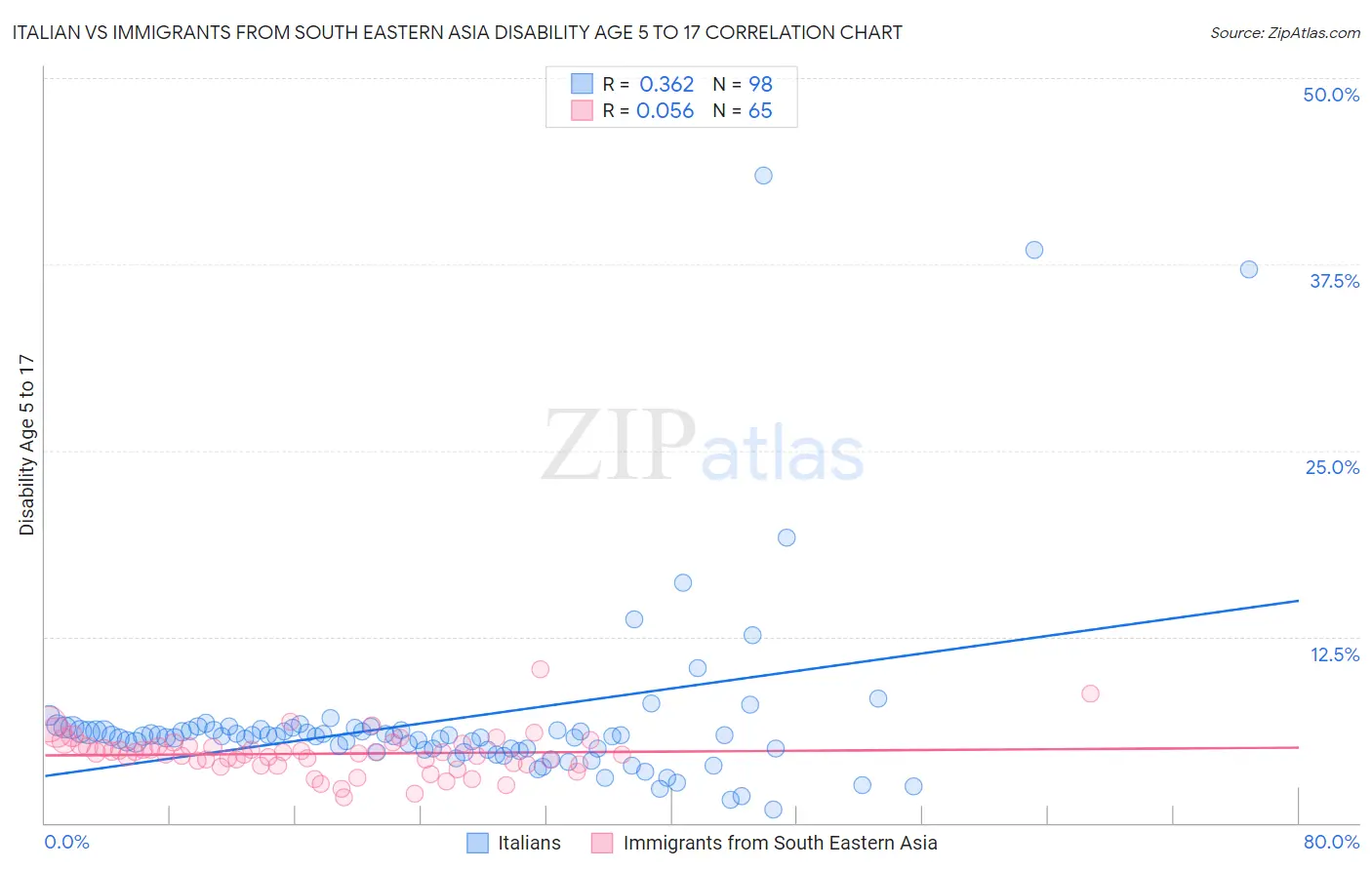 Italian vs Immigrants from South Eastern Asia Disability Age 5 to 17