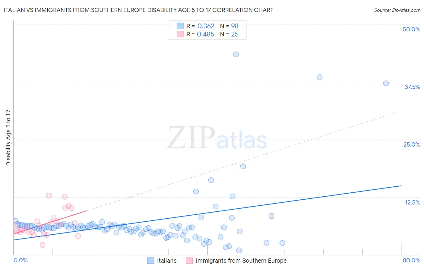 Italian vs Immigrants from Southern Europe Disability Age 5 to 17