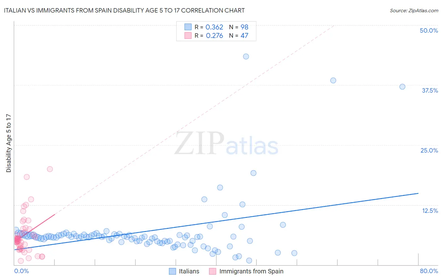 Italian vs Immigrants from Spain Disability Age 5 to 17
