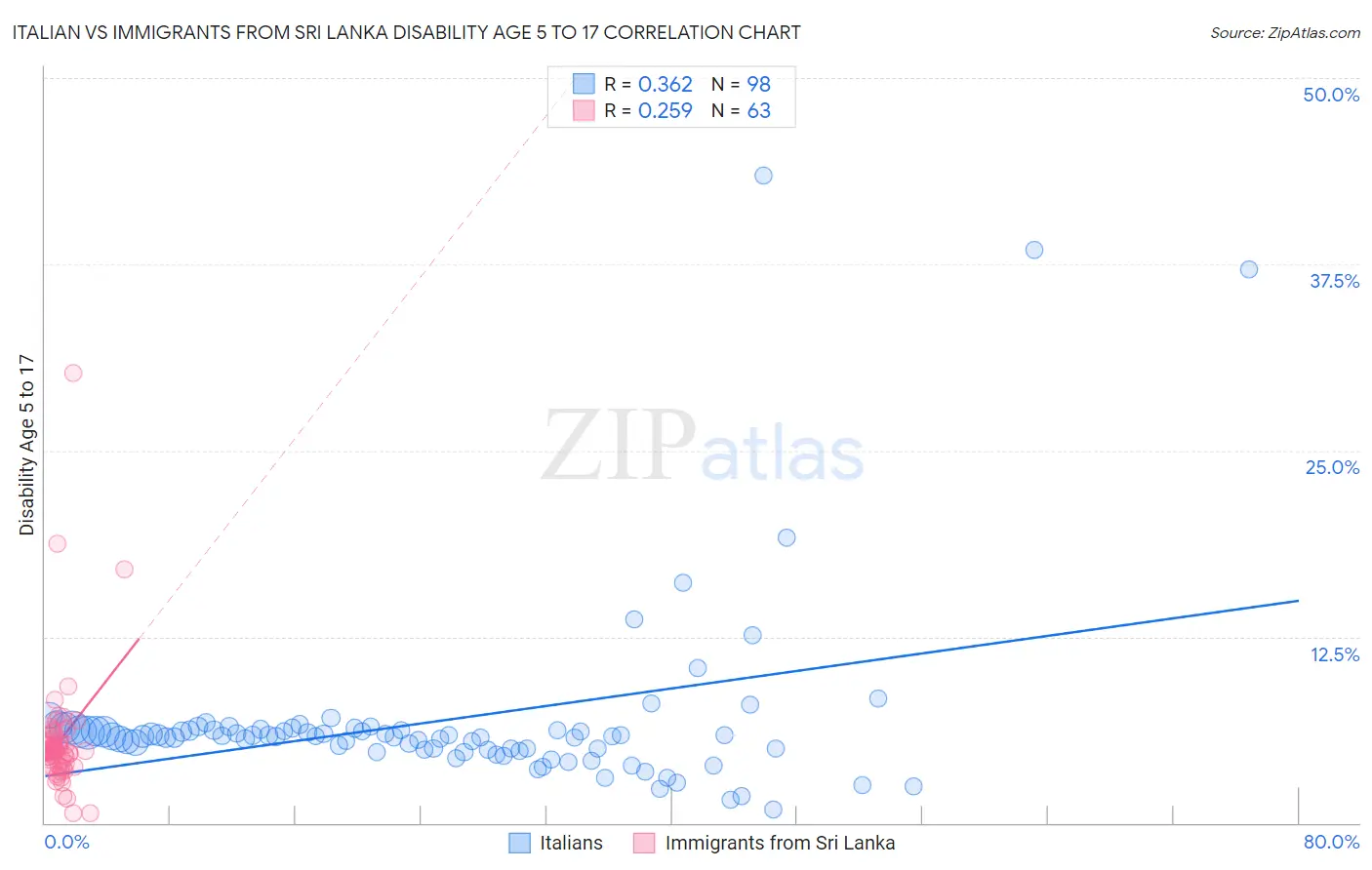 Italian vs Immigrants from Sri Lanka Disability Age 5 to 17