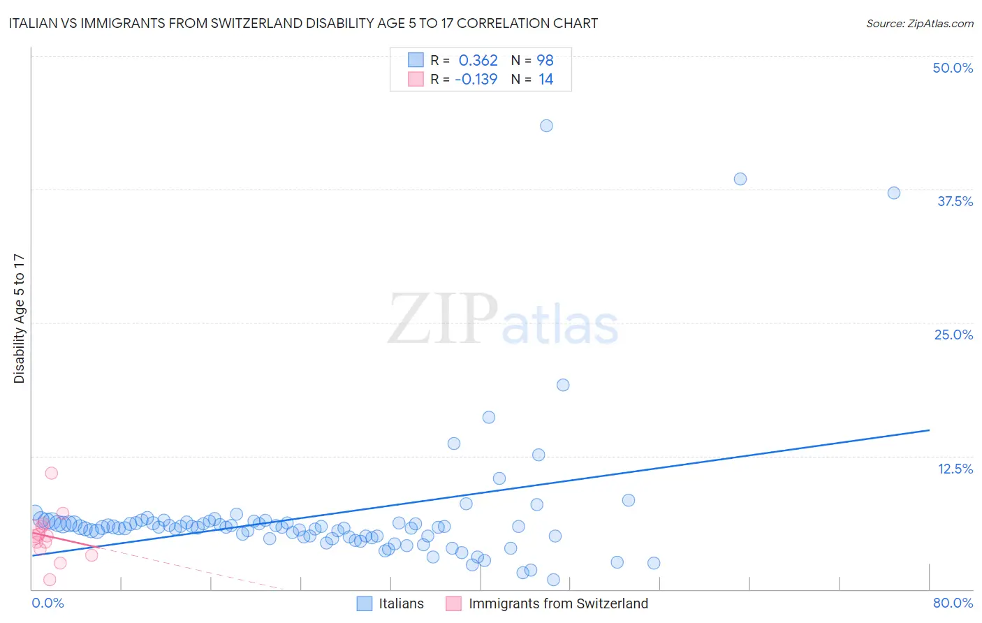 Italian vs Immigrants from Switzerland Disability Age 5 to 17