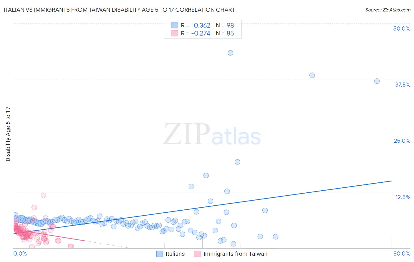 Italian vs Immigrants from Taiwan Disability Age 5 to 17