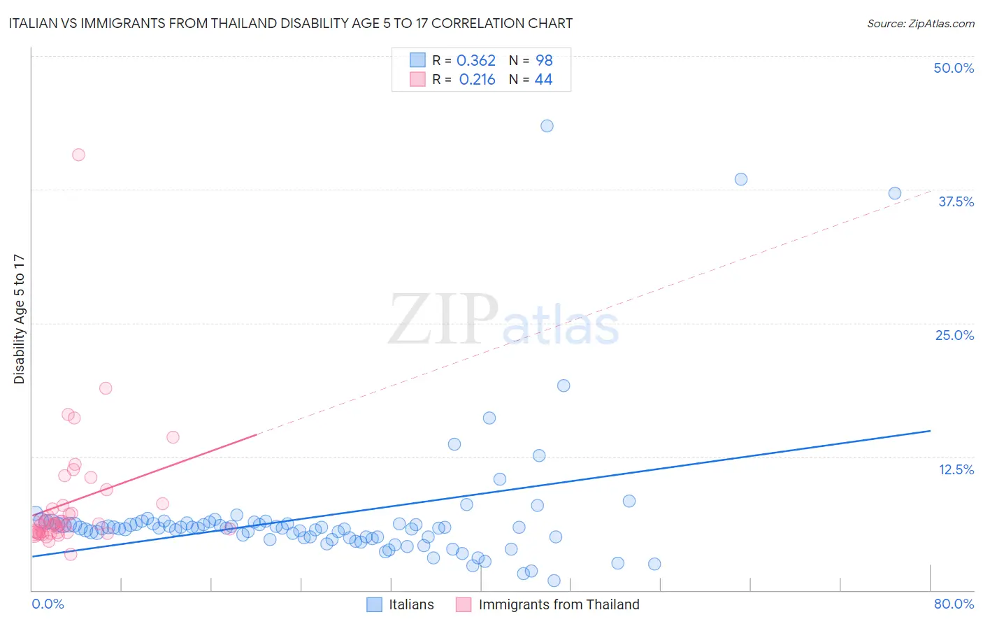 Italian vs Immigrants from Thailand Disability Age 5 to 17