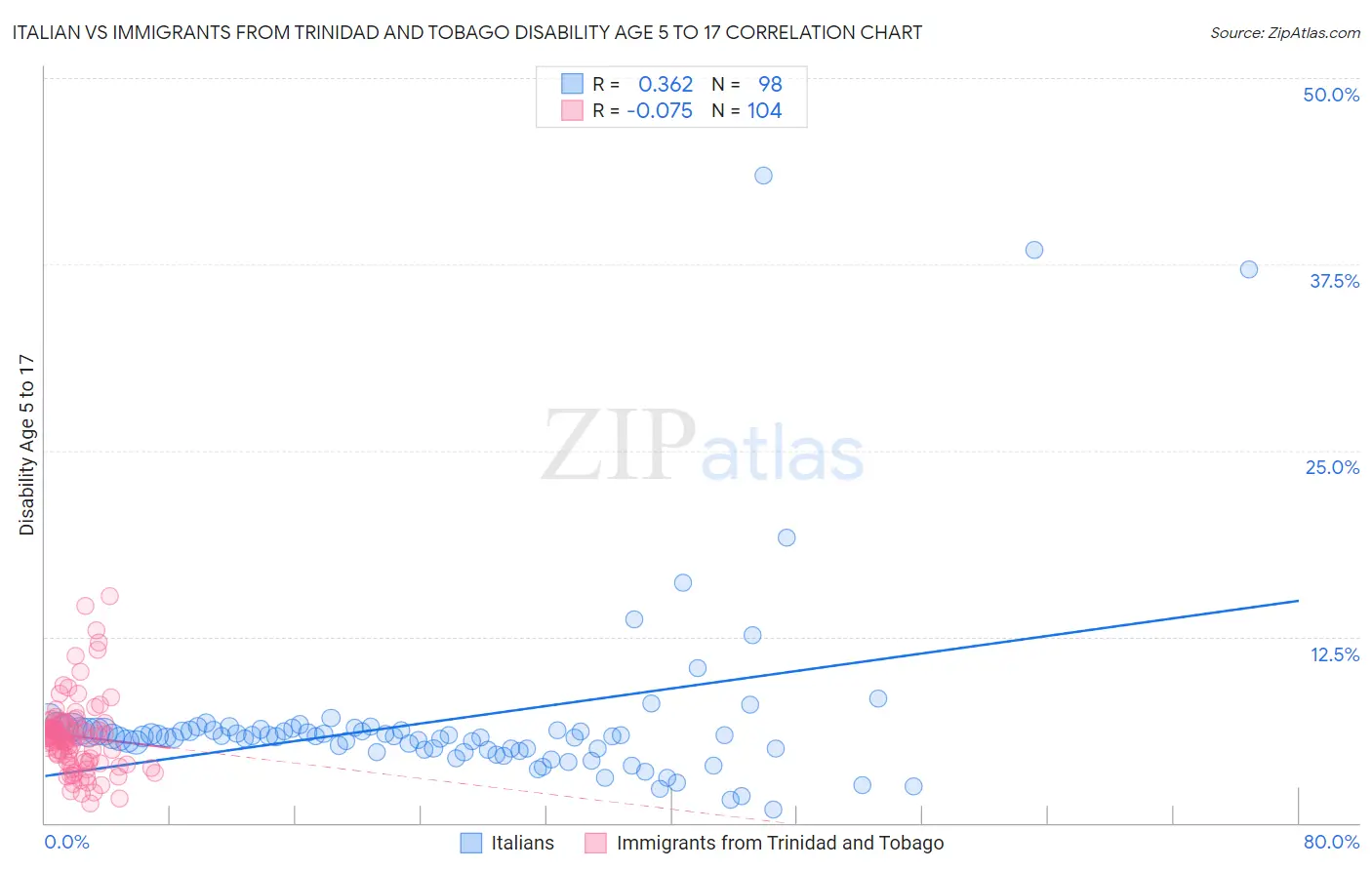 Italian vs Immigrants from Trinidad and Tobago Disability Age 5 to 17