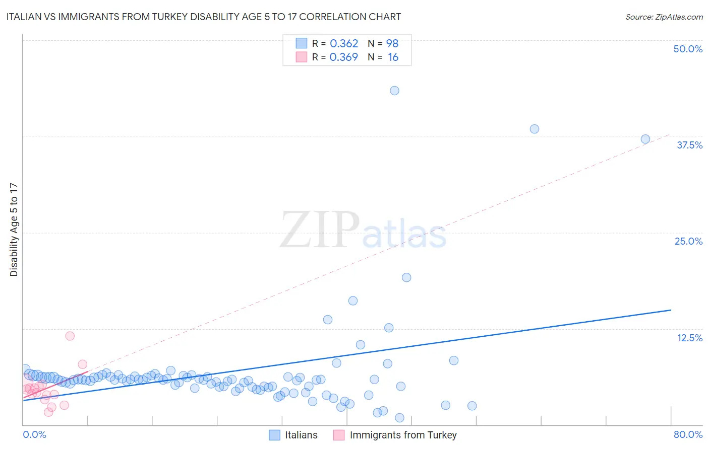 Italian vs Immigrants from Turkey Disability Age 5 to 17