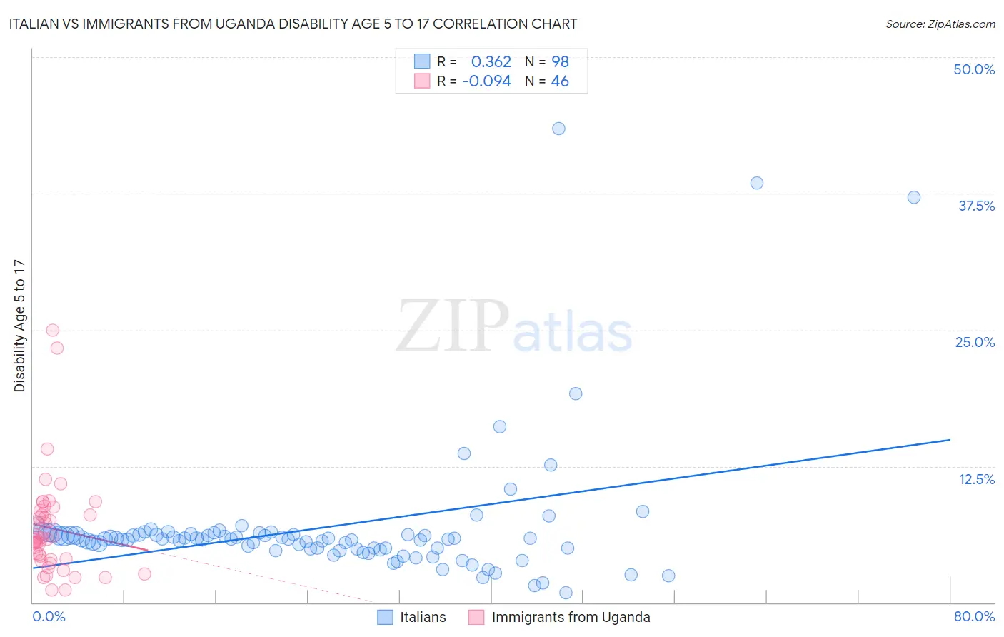 Italian vs Immigrants from Uganda Disability Age 5 to 17