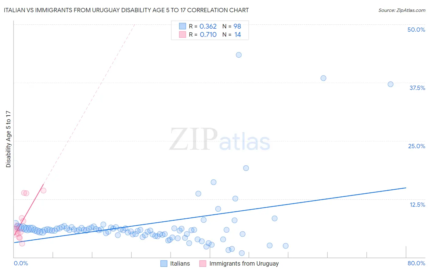 Italian vs Immigrants from Uruguay Disability Age 5 to 17