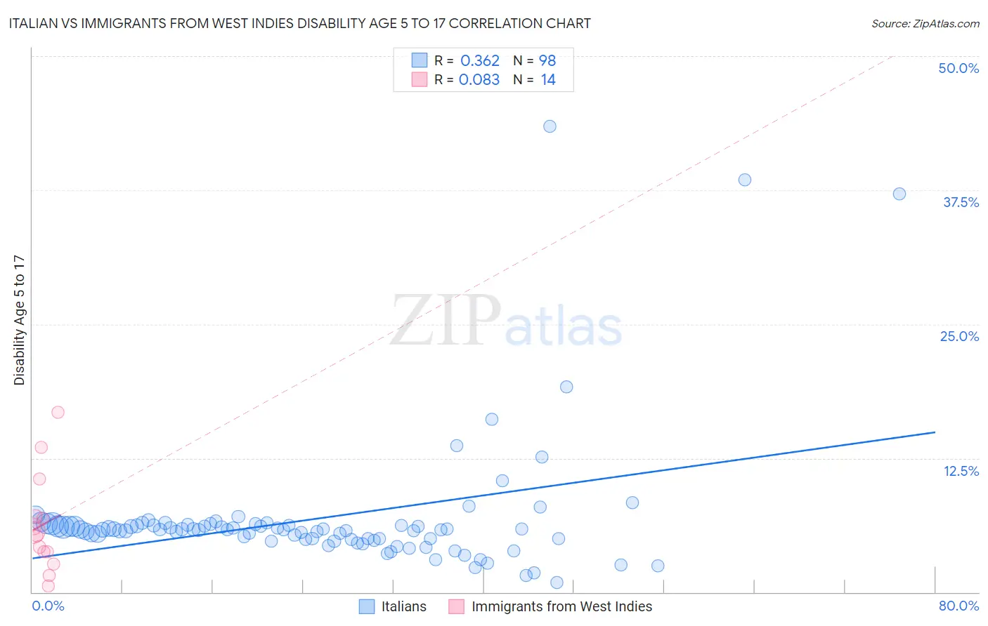 Italian vs Immigrants from West Indies Disability Age 5 to 17